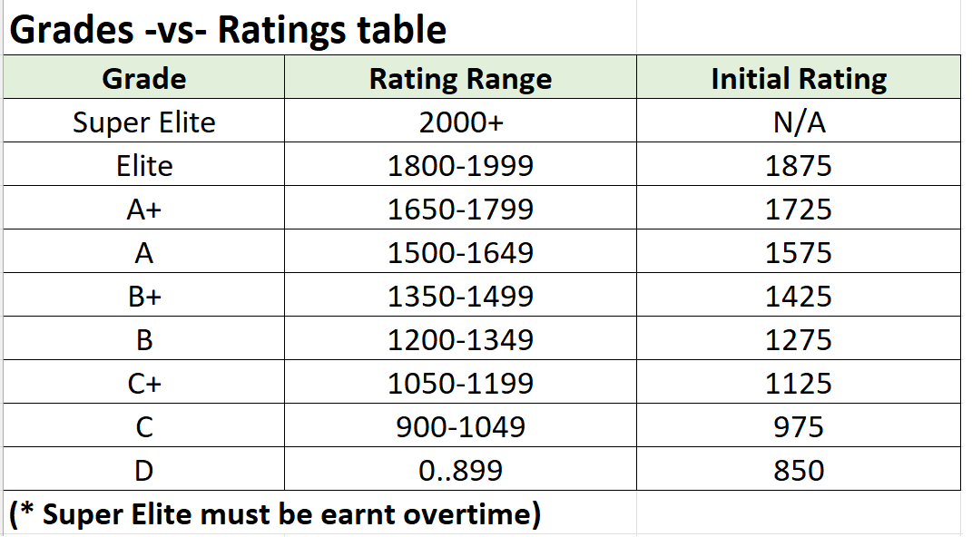 Grades vs Ratings table